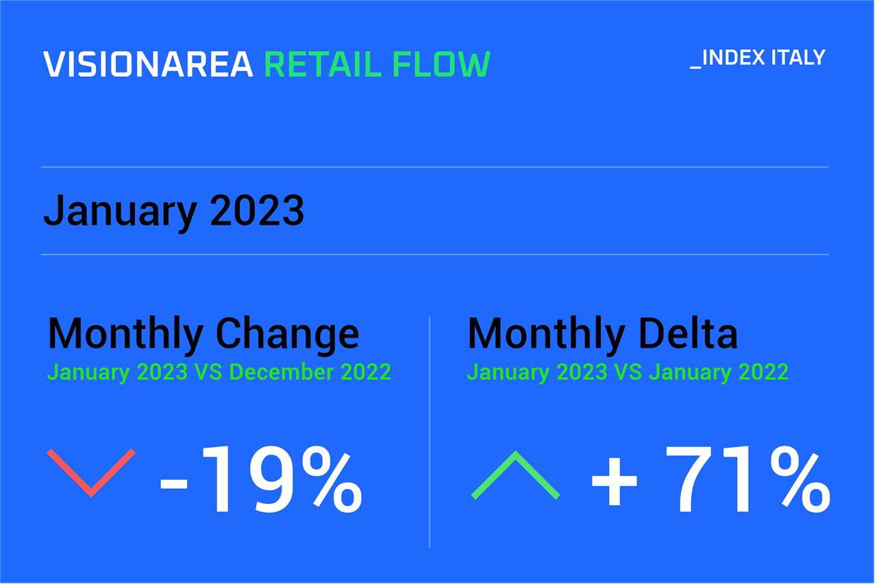 Visionarea Retail Flow Index Gennaio 2023