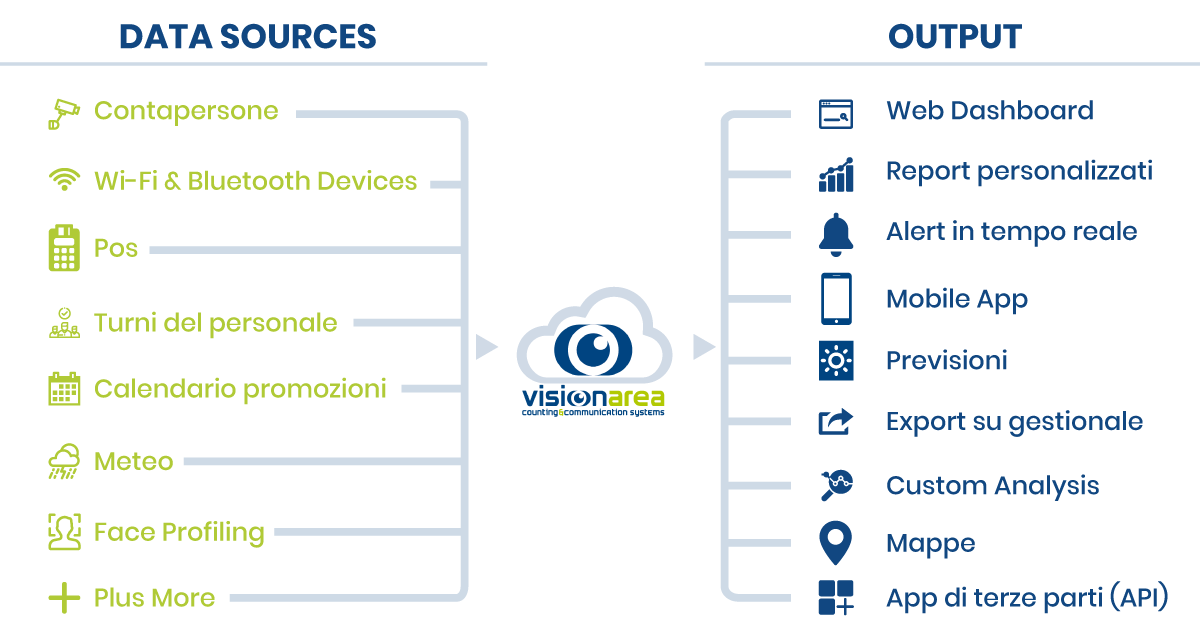 Cloud Visionarea - acquisizione dati e report interattivi