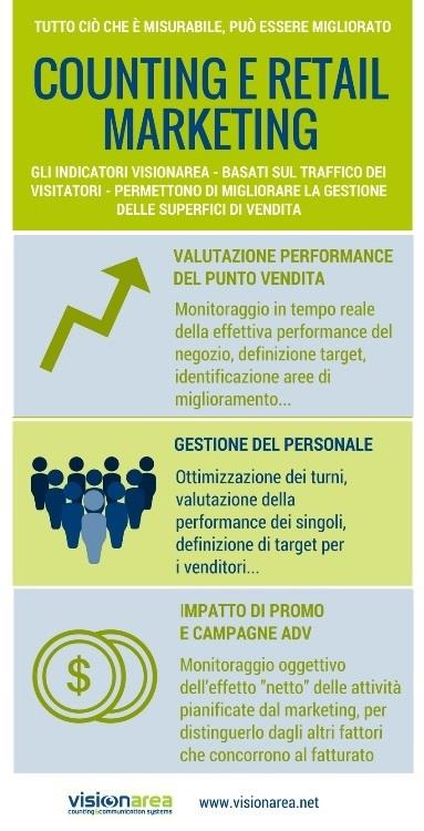 Retail Marketing Indicatori Visionarea