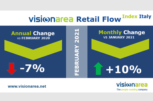 Visionarea Retail Flow Index
