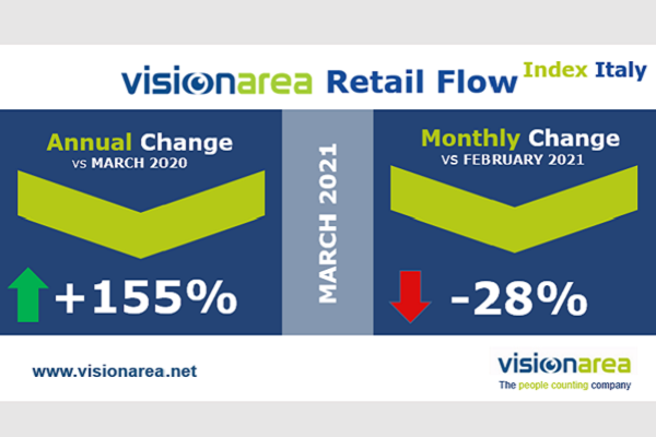 Visionarea Retail Flow Index