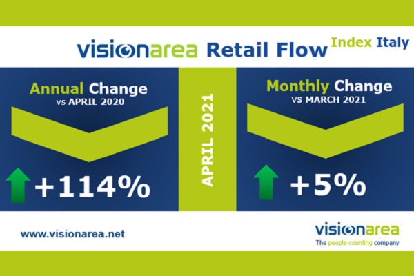 Visionarea Retail Flow Index