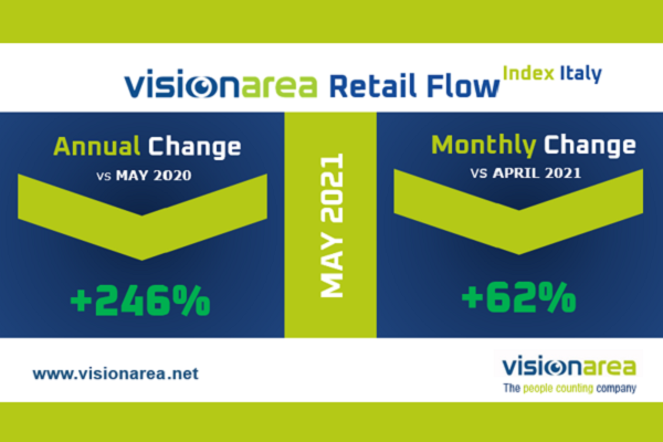 Visionarea Retail Flow Index