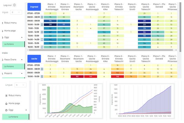 Contapersone Visionarea - Dashboard MonitorEyes