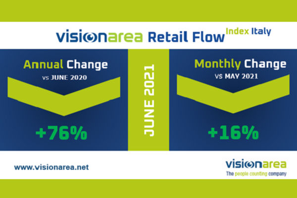 Visionarea Retail Flow Index