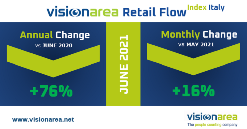 Visionarea- Retail Flow Index