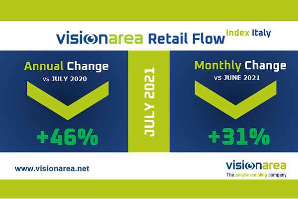 Visionarea Retail Flow Index