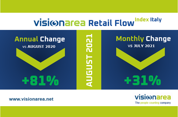 Visionarea Retail Flow Index