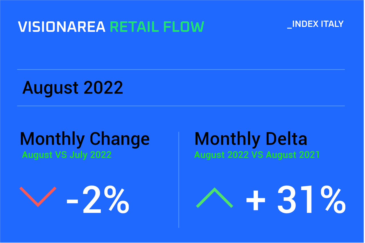 Visionarea Retail Flow Index - AGOSTO 2022