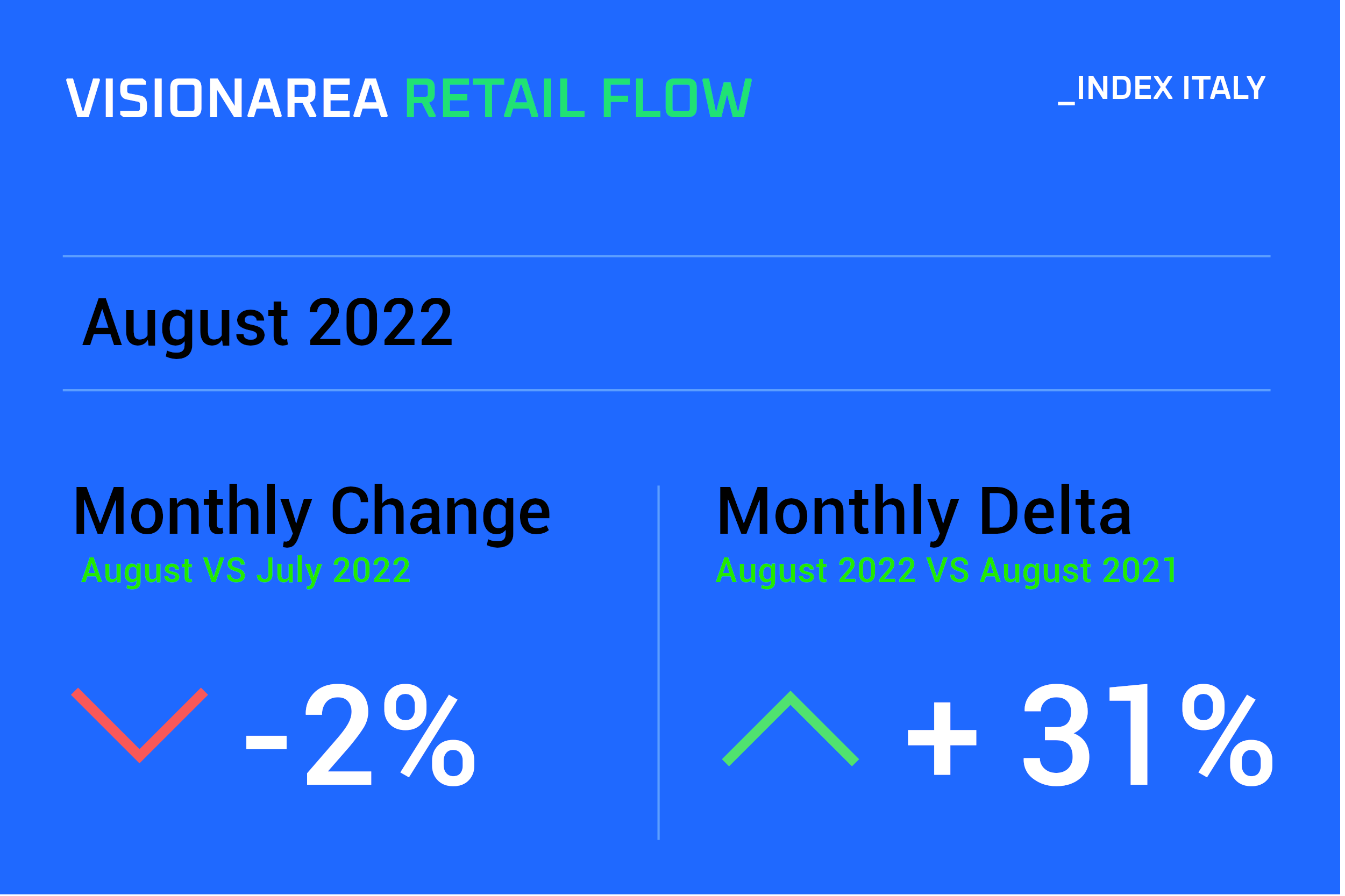 Visionarea Retail Flow Index Agosto 2022