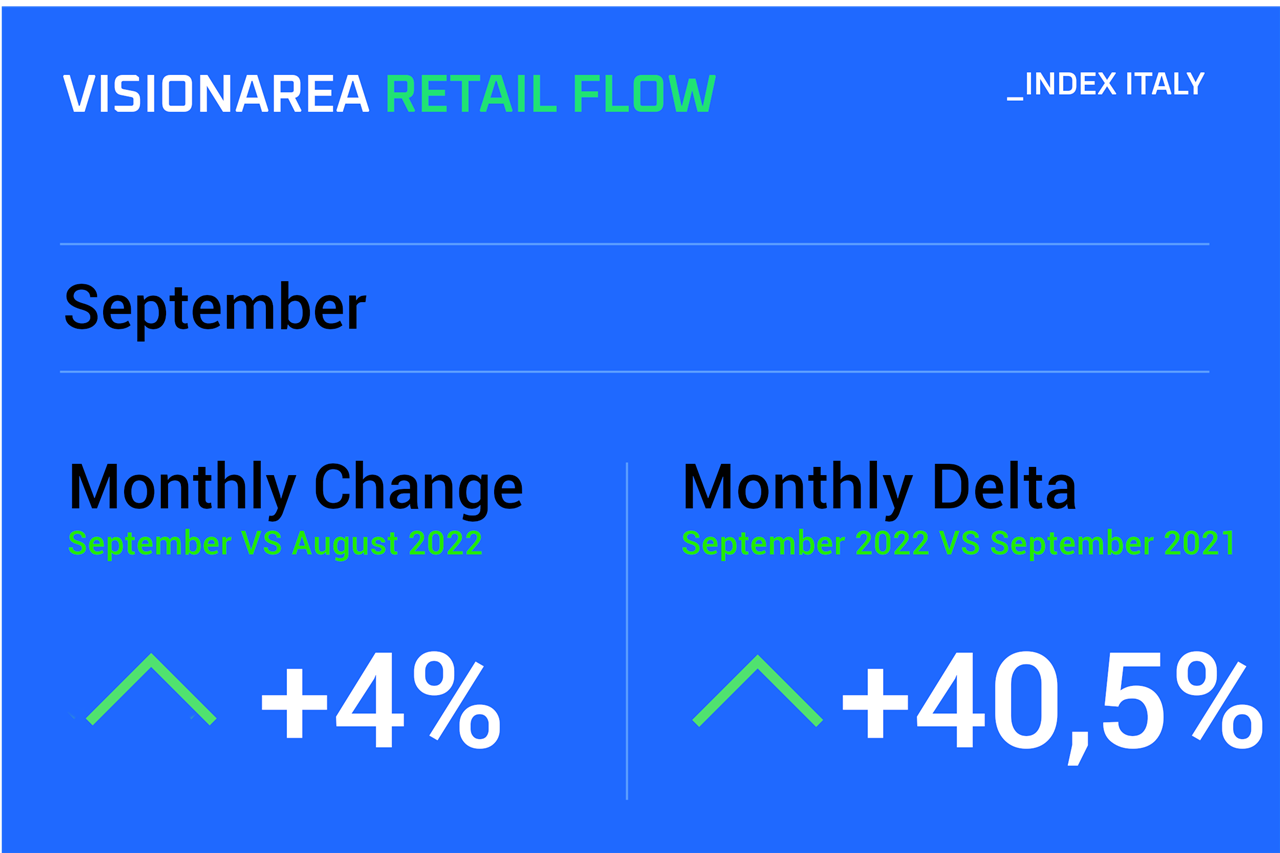 Visionarea Retail Flow Index - Settembre 2022