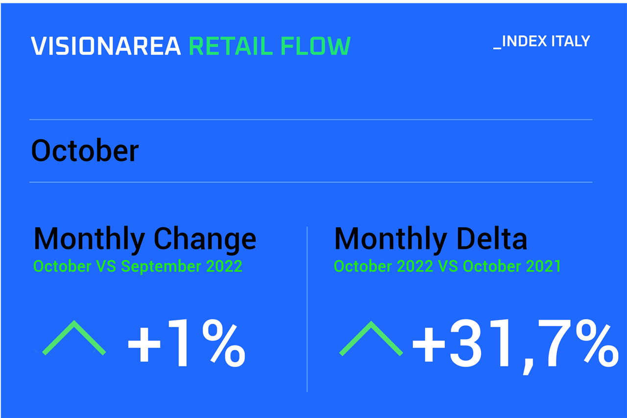 Visionarea Retail Flow Index - Ottobre 2022