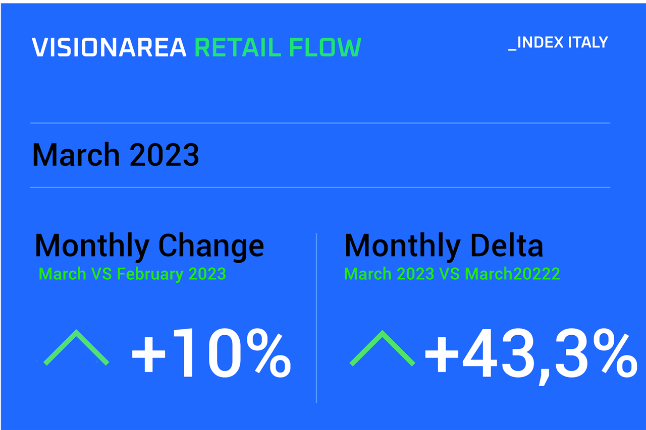 Conta Persone Visionarea Retail Flow Index Marzo 2023