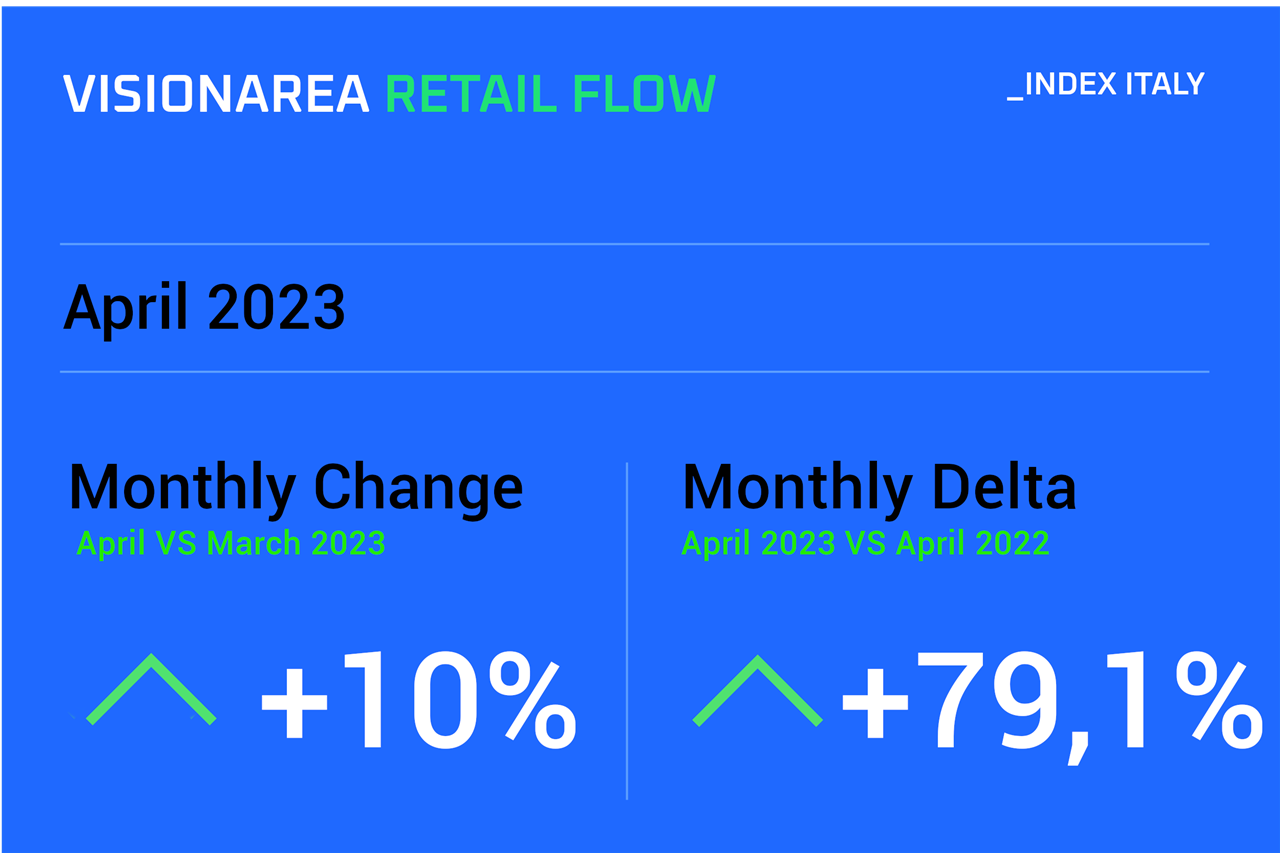Retail Flow Index Aprile 2023