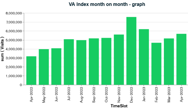 Visionarea Retail Flow index grafico aprile 2023