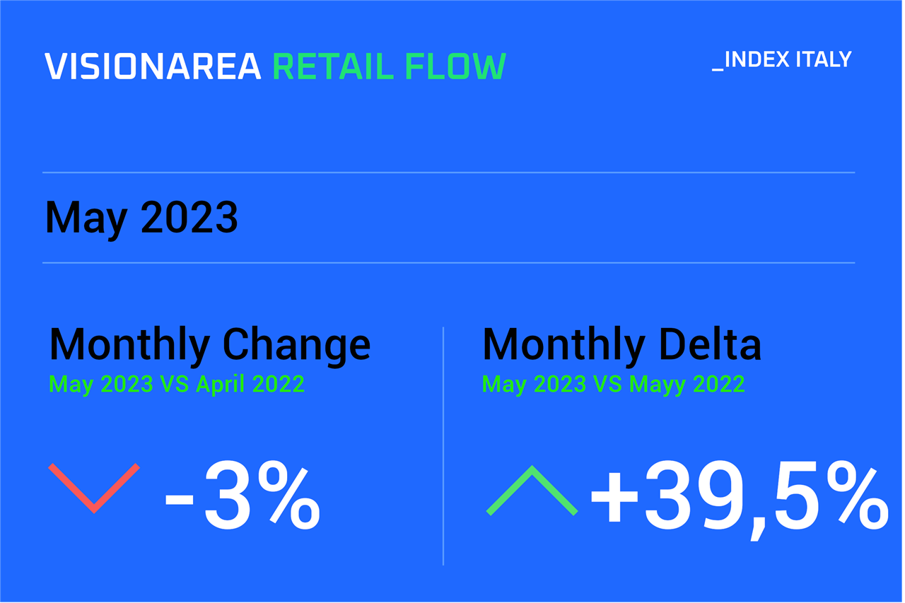 Visionarea Retail Flow Retail index May 2023