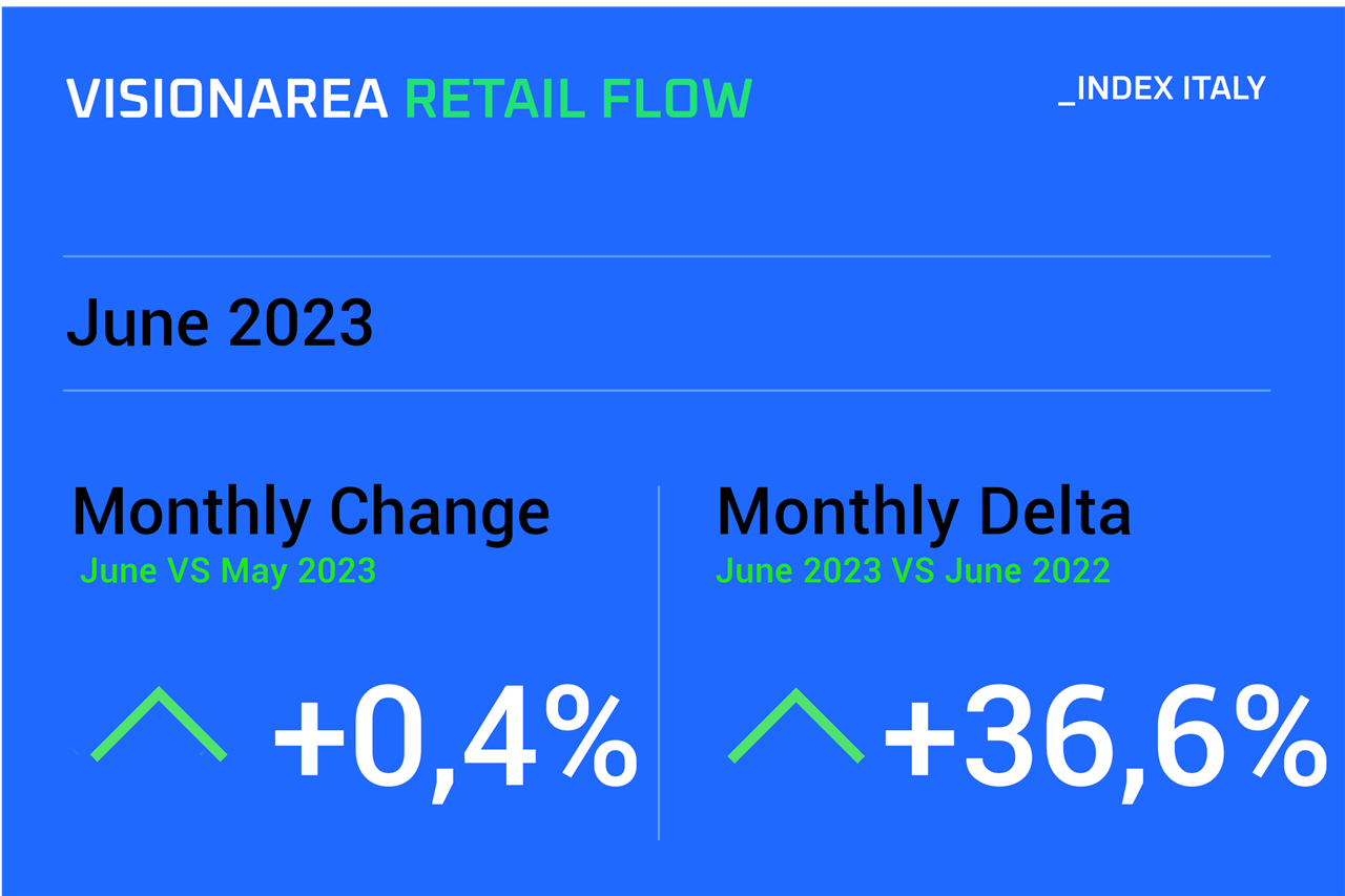 Visionarea Retail Flow Index Giugno 2023 People counting